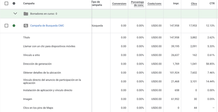 Resultados de la campaña del Centro Médico Castillo