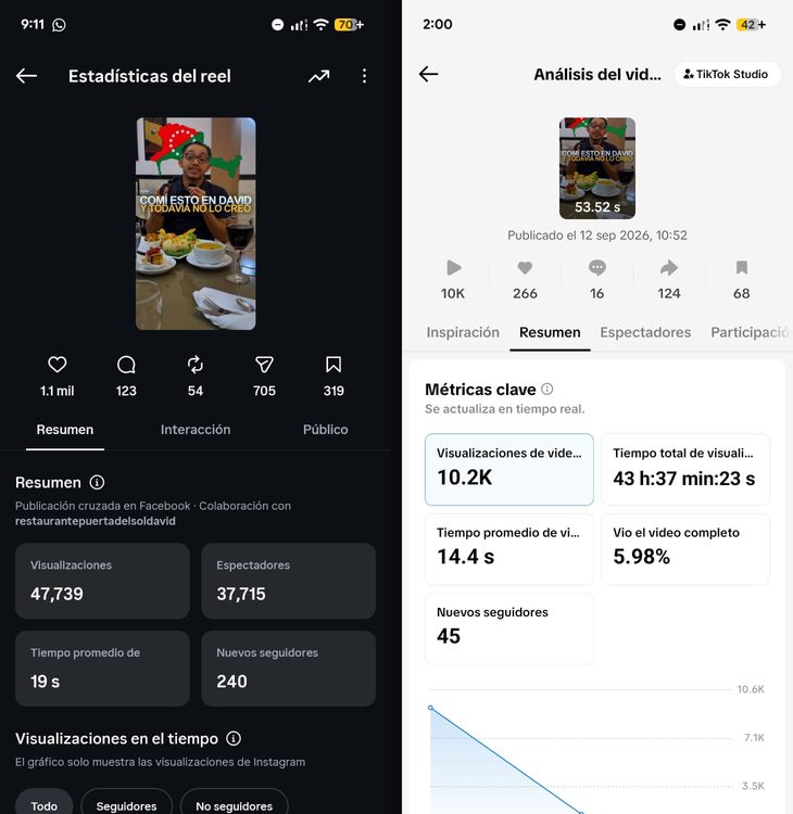 Estadísticas del video del Restaurante Puerta del Sol en Instagram y TikTok