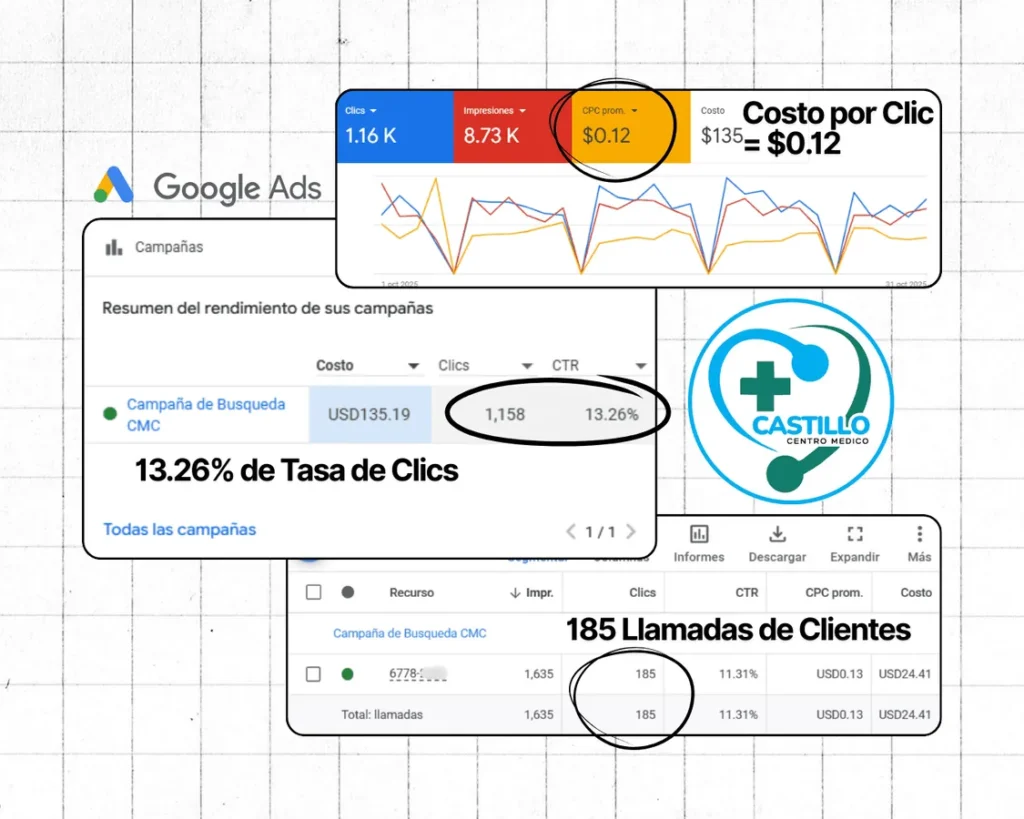 Panel de Google Ads del Centro Médico Castillo con 185 llamadas generadas con 135 dólares de inversión