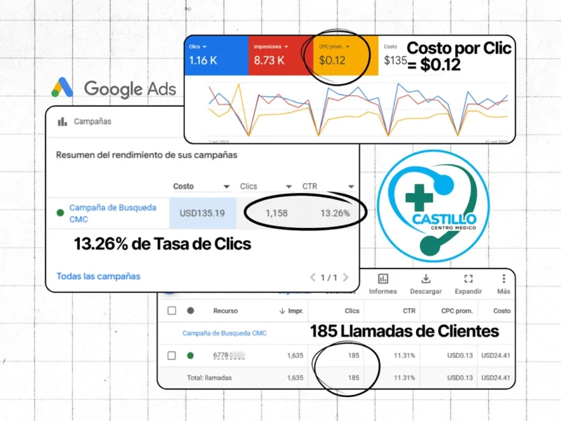 Panel de Google Ads del Centro Médico Castillo con 185 llamadas generadas con 135 dólares de inversión