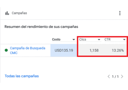 Resultados de campaña Google Ads del Centro Médico Castillo: inversión de $135.19, 1,158 clics y tasa de clics del 13.26% gestionada por Fresa Marketing en Panamá