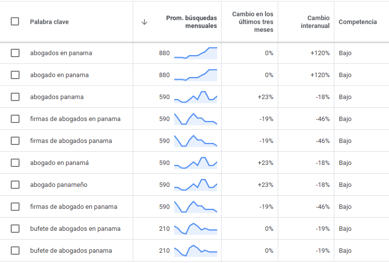 Captura de pantalla del análisis de palabras clave en Google Keyword Planner, mostrando el volumen de búsqueda mensual y la competencia de términos como ‘abogados en Panamá’, utilizada para ejemplificar cómo evaluar la demanda antes de invertir en Google Ads.