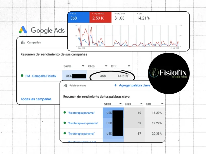 Campaña de Google Ads de Fisiofix con 368 clics y 14.21% de CTR