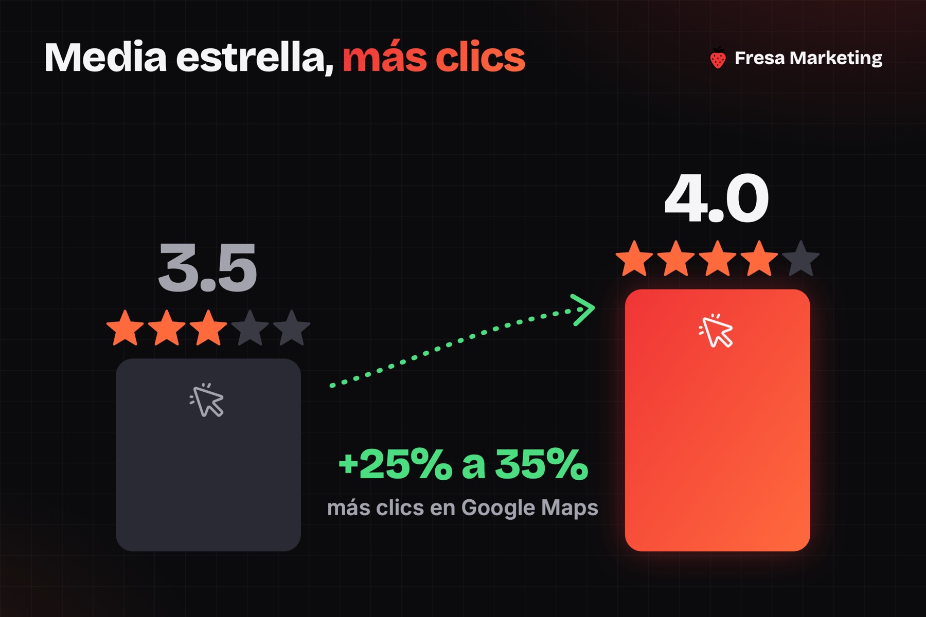 Comparación de reseñas en marketing para negocios locales: pasar de 3.5 a 4 estrellas sube los clics
