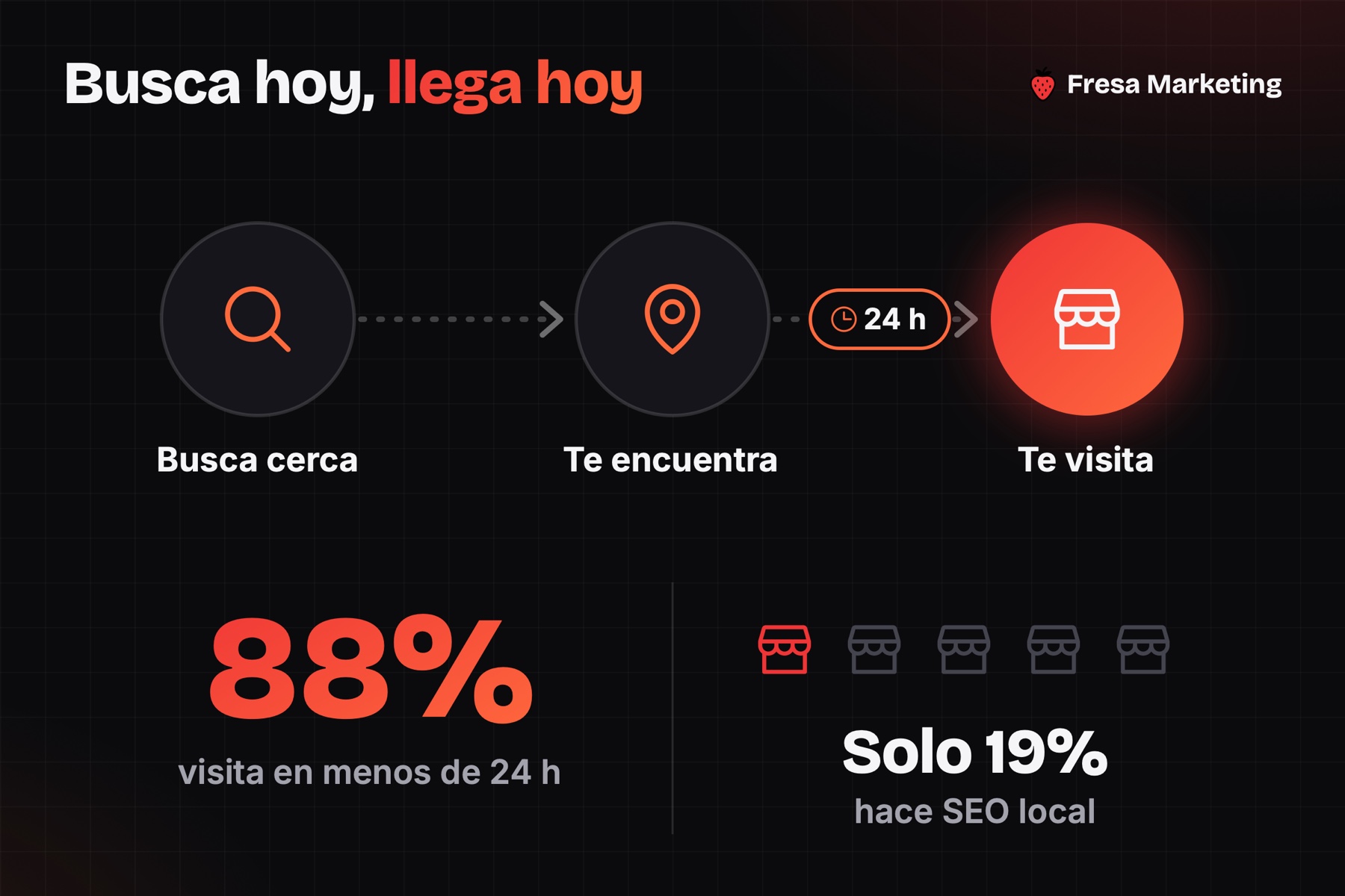 Flujo de marketing para negocios locales: busca cerca, te encuentra y te visita en 24 horas