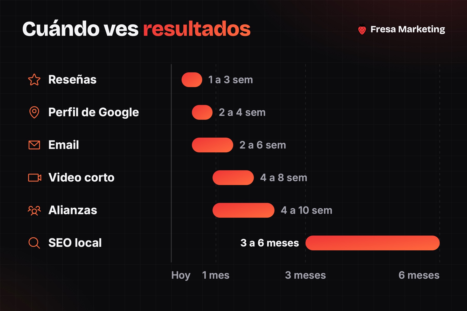 Línea de tiempo de marketing para negocios locales: cuándo dan resultados reseñas, Google, email y SEO