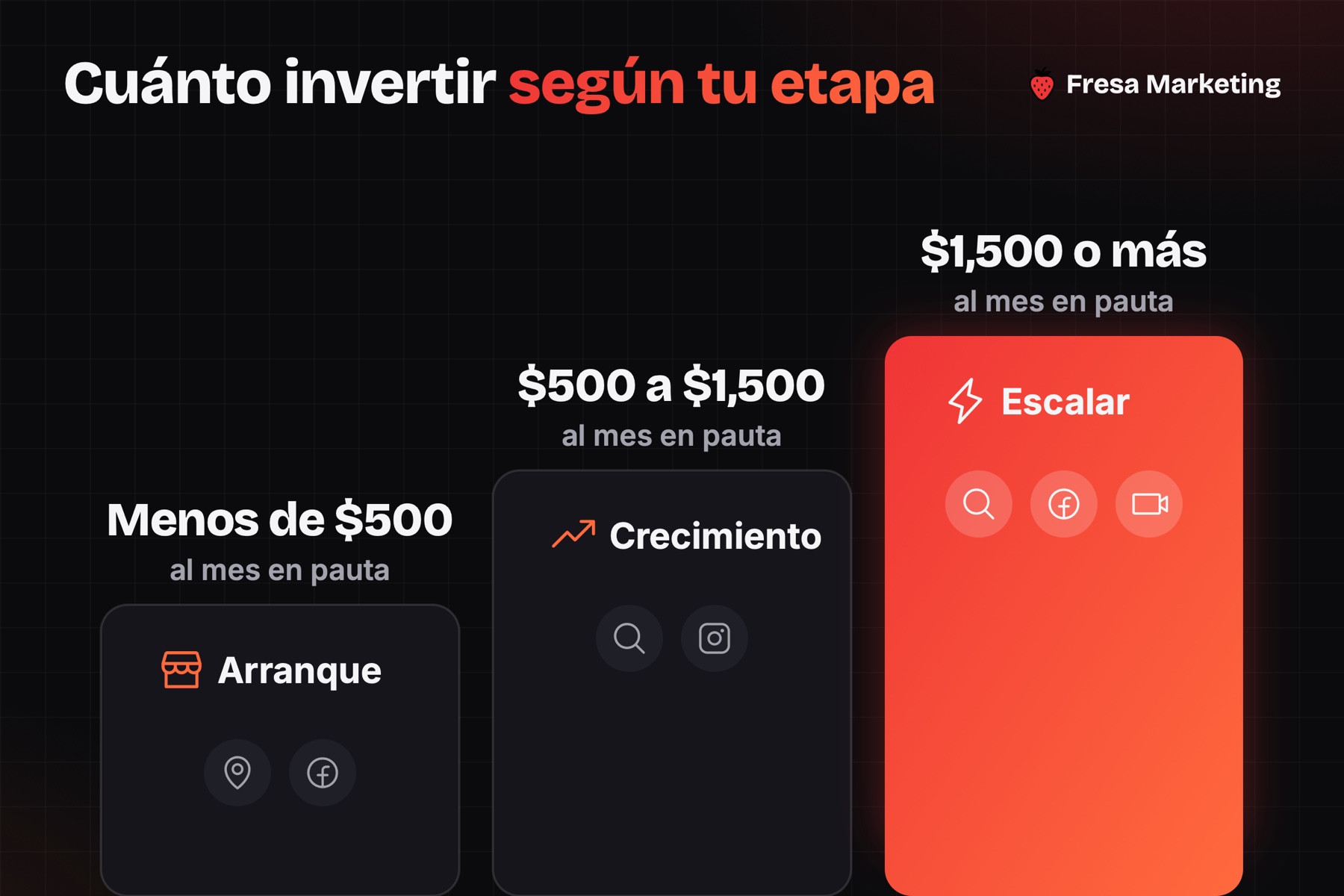 Gráfico de cuánto invertir en publicidad digital para un negocio pequeño según su etapa
