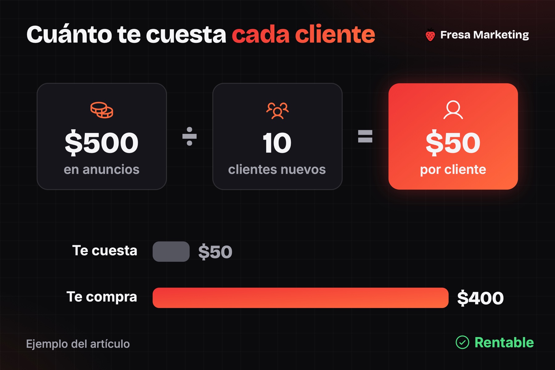 Costo por cliente: cuánto invertir en publicidad digital para un negocio pequeño y que sea rentable