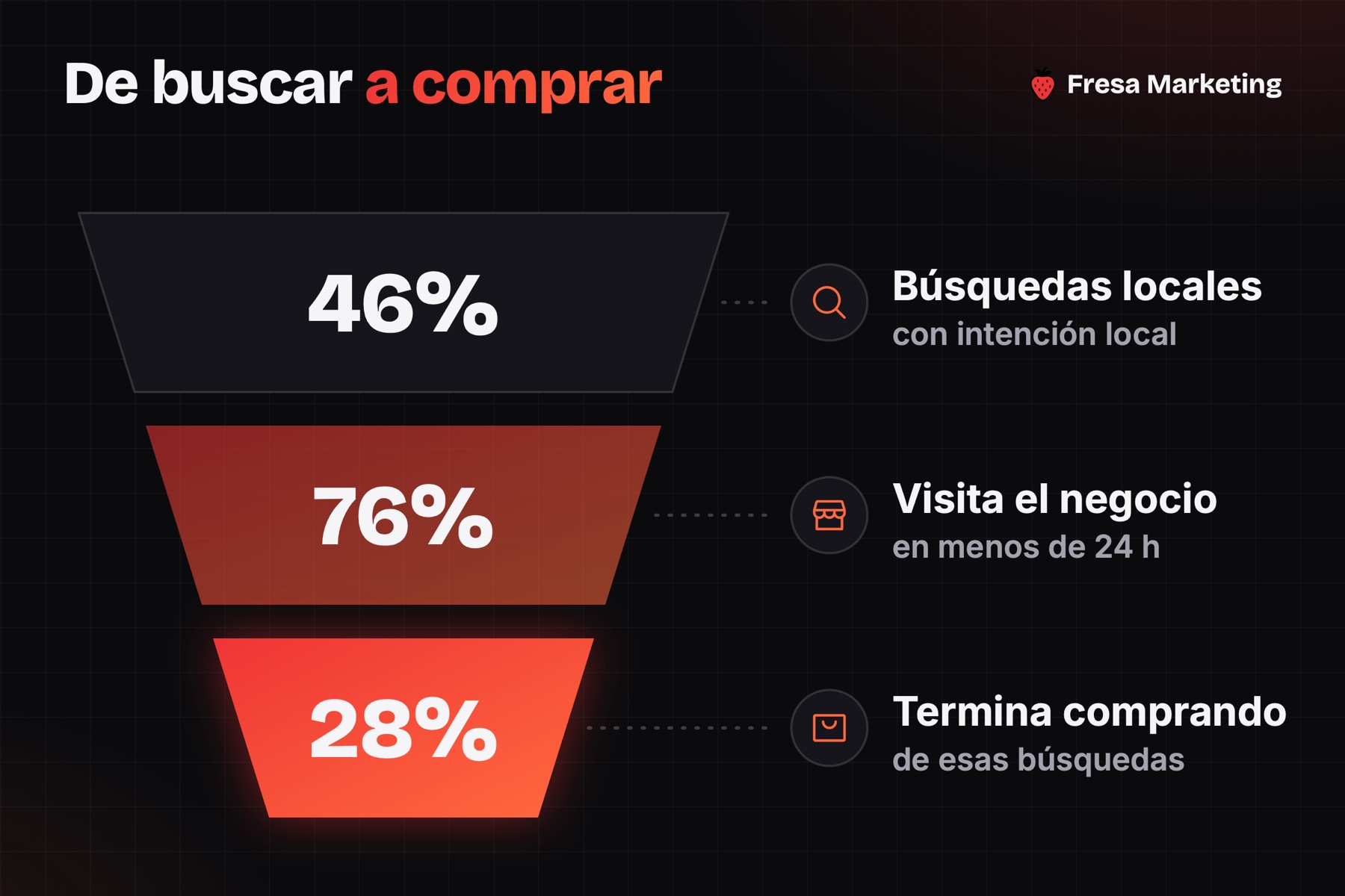 Embudo de seo local para negocios en panamá: 46% de búsquedas locales, 76% visita y 28% compra