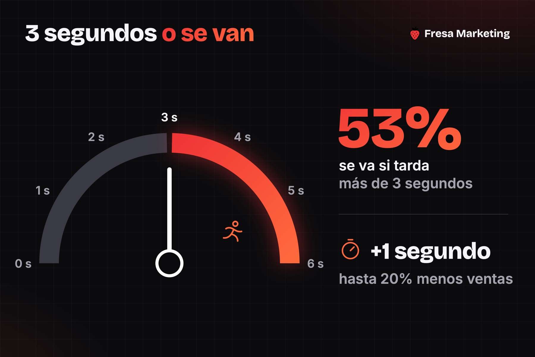 Velocidad web y seo local para negocios en panamá: el 53% se va si tarda más de 3 segundos