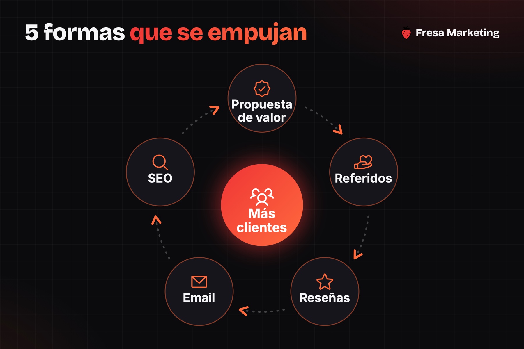 Ciclo de como atraer mas clientes: valor, referidos, resenas, email y SEO se empujan entre si