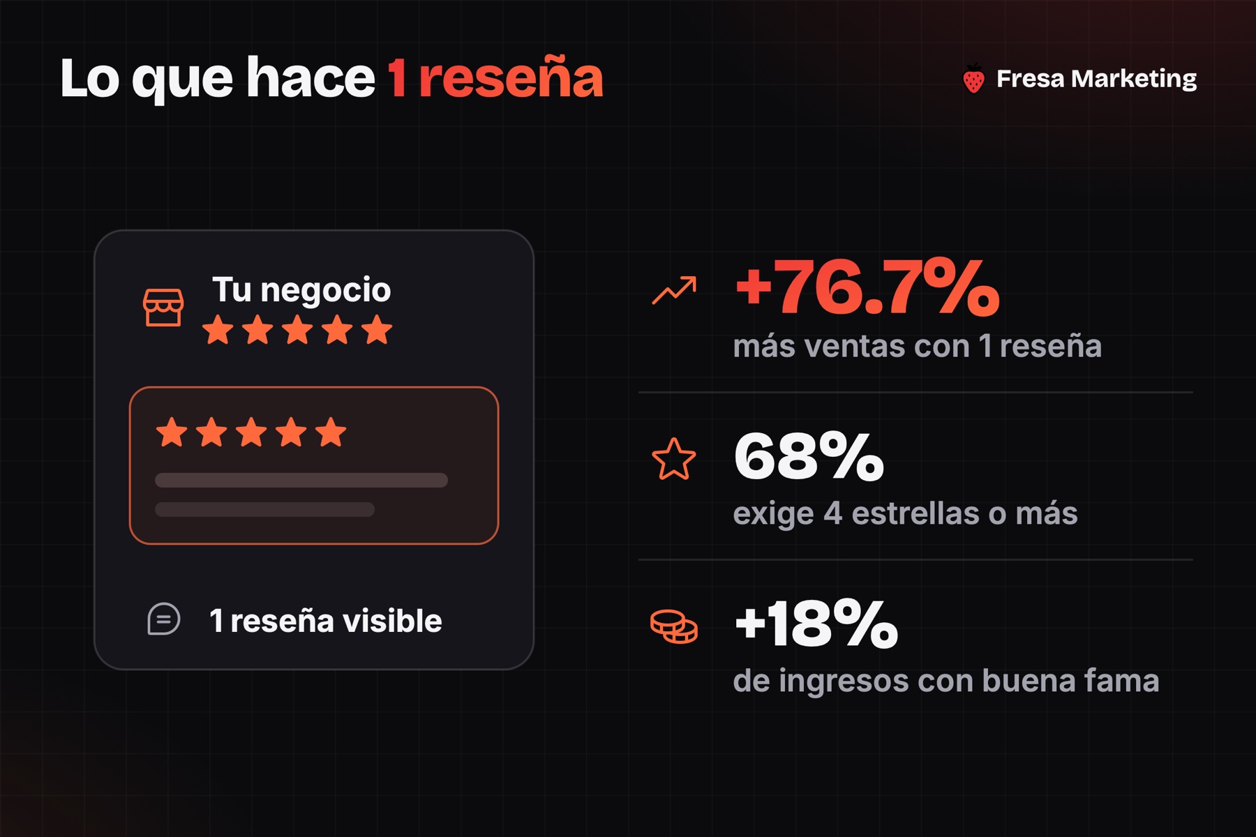 Resenas y como atraer mas clientes: 1 sola resena visible sube las ventas un 76.7%