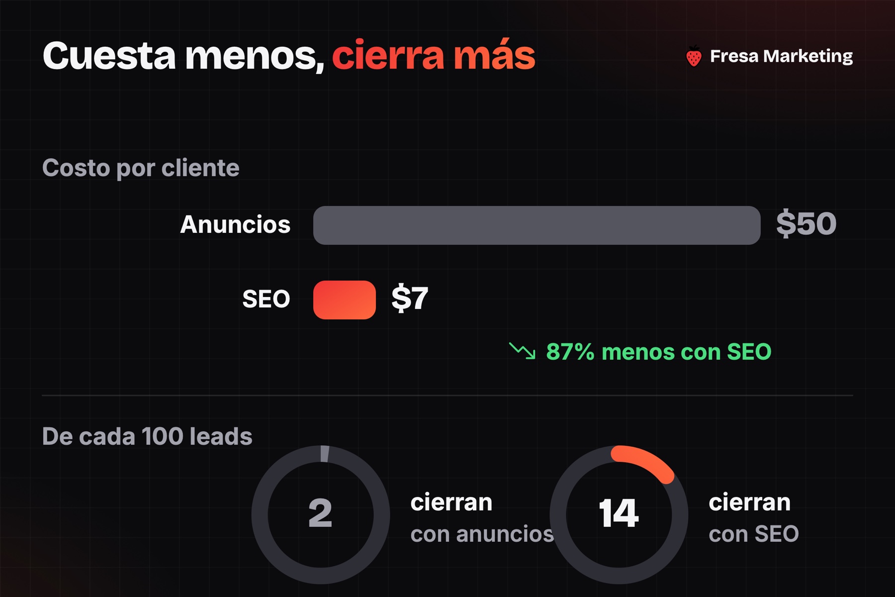 SEO contra anuncios en como atraer mas clientes: 87% menos costo por cliente y mas cierres