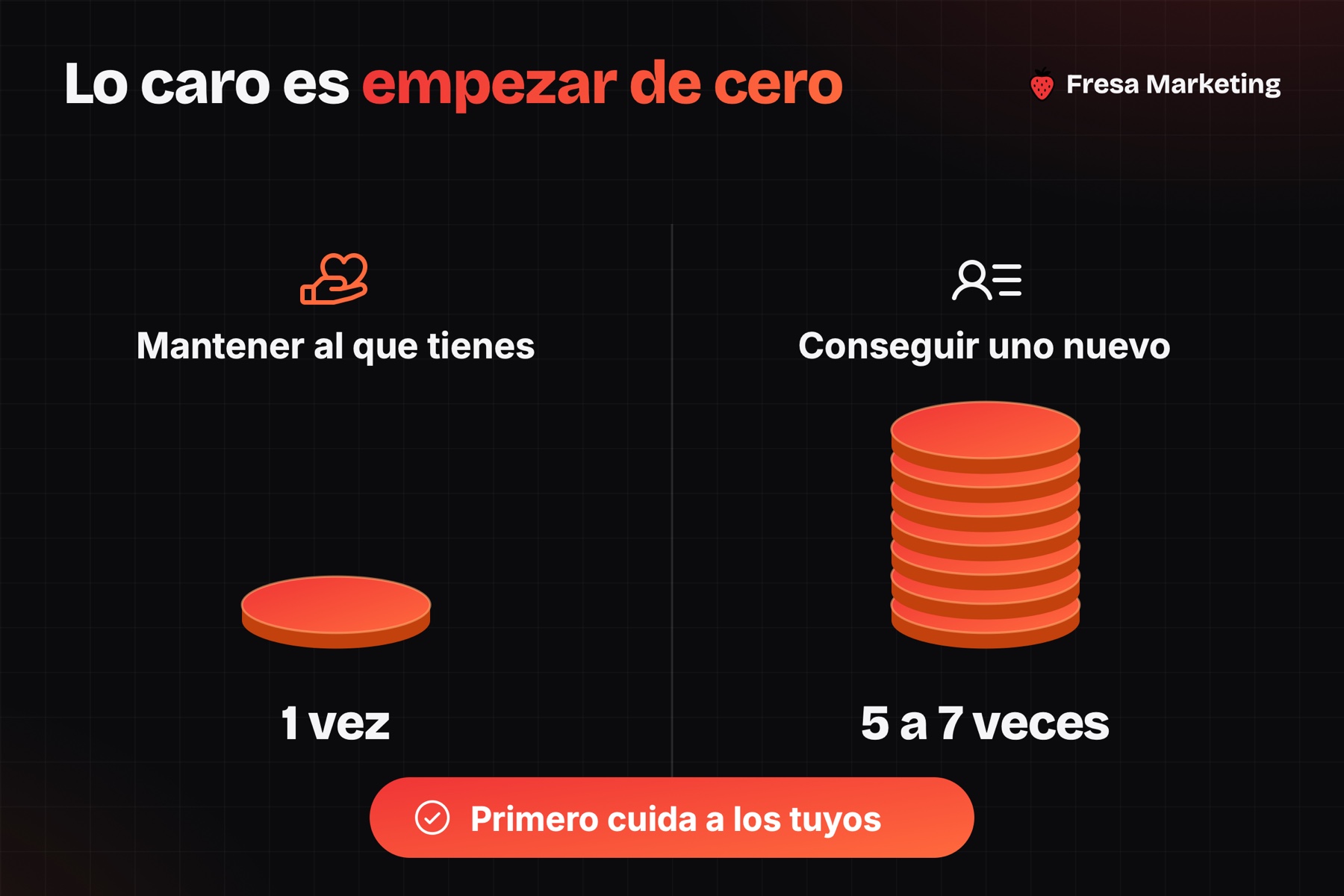 Costo de como atraer mas clientes nuevos: hasta 7 veces mas caro que mantener a los actuales