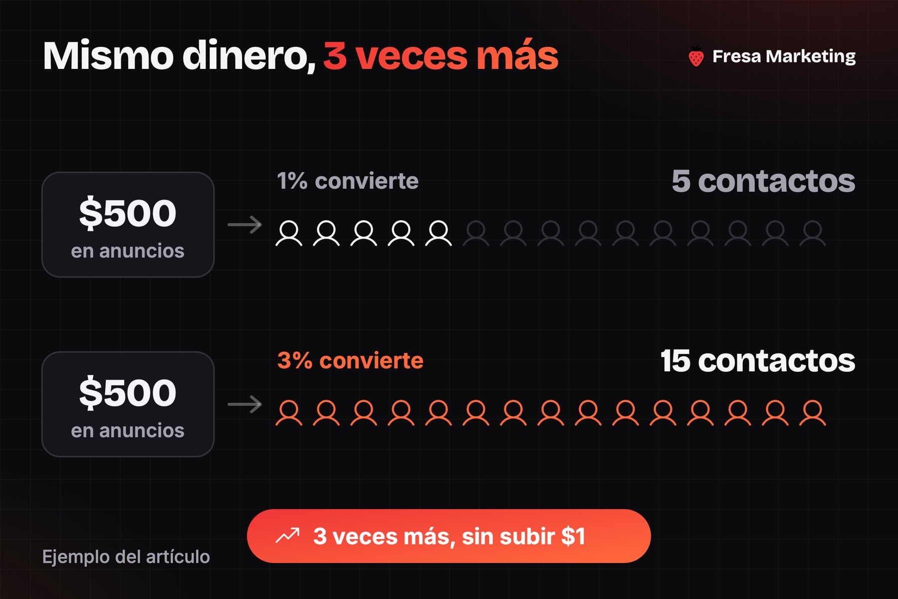 Tasa de conversión y cómo medir resultados de publicidad digital: $500 dan 5 o 15 contactos