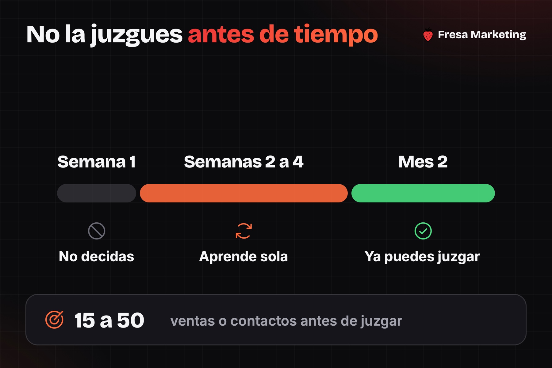 Cuándo medir: cómo medir resultados de publicidad digital sin juzgar la campaña en la semana 1