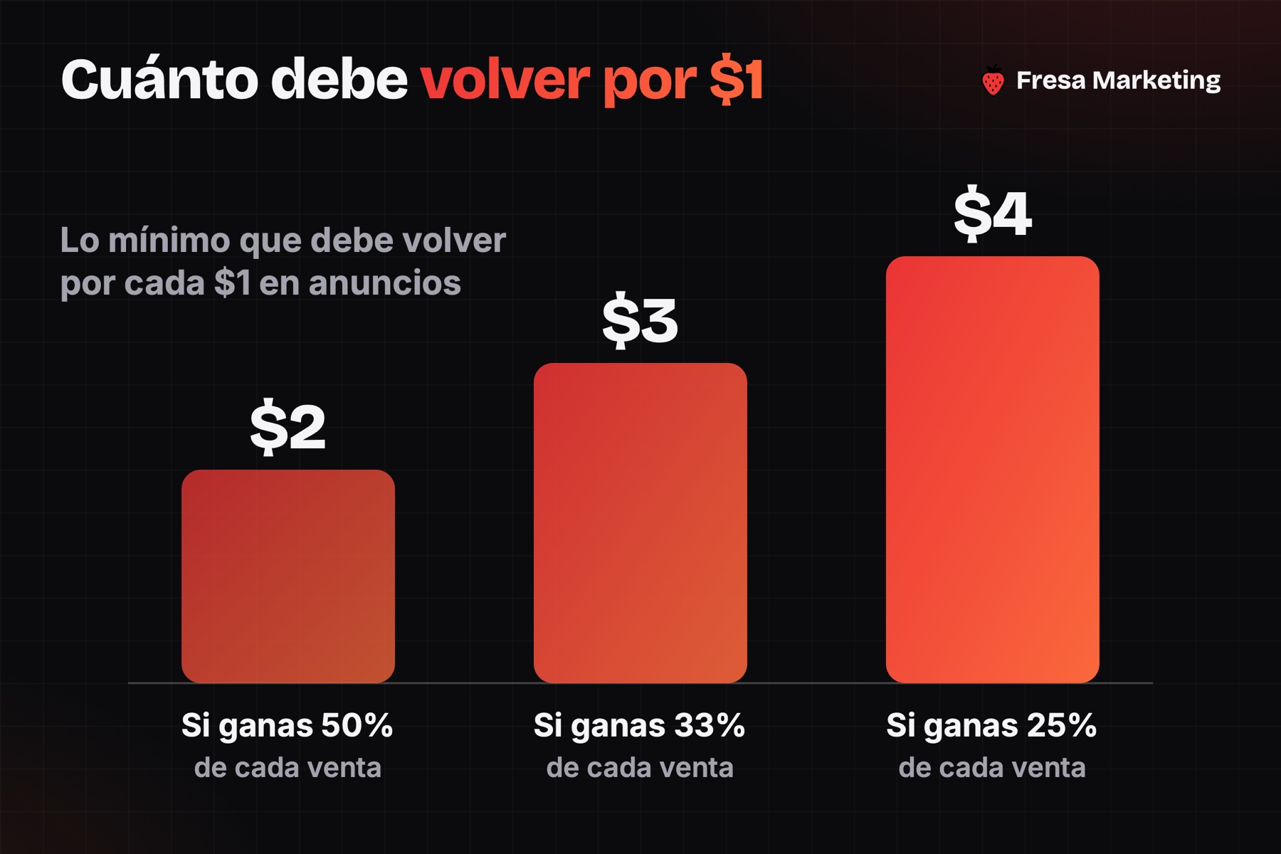 Retorno mínimo en cómo medir resultados de publicidad digital: $2, $3 o $4 por cada $1 según el margen