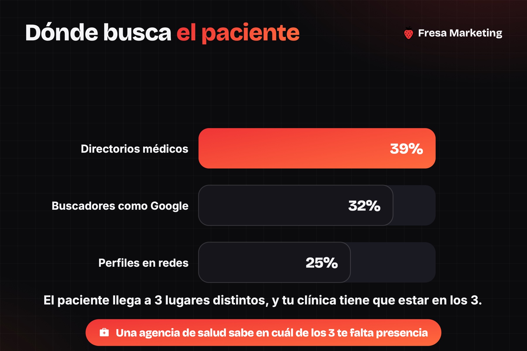 Dónde busca el paciente a su agencia de marketing para clínicas en Panamá