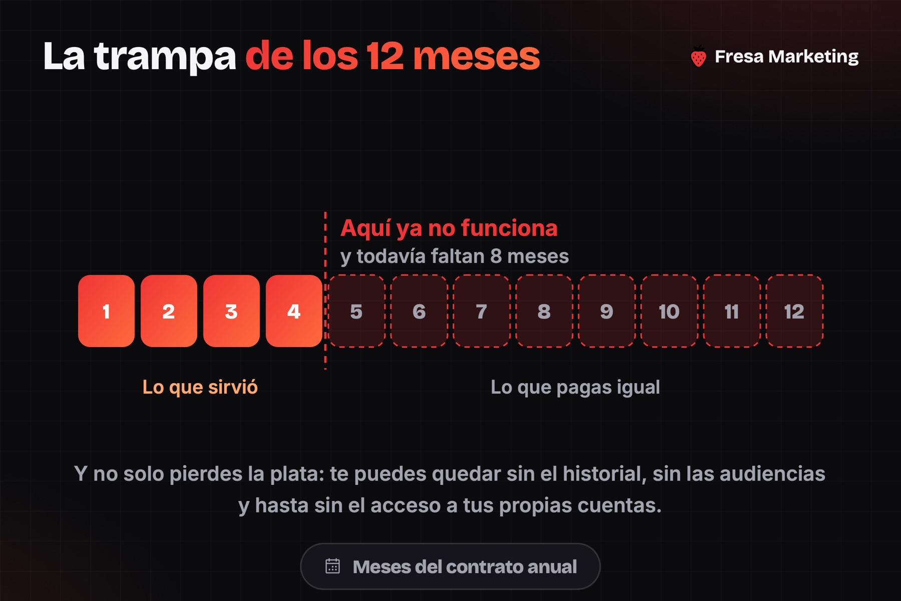 Agencia de publicidad digital sin contrato largo plazo: si falla al mes 4 pagas 8 meses más