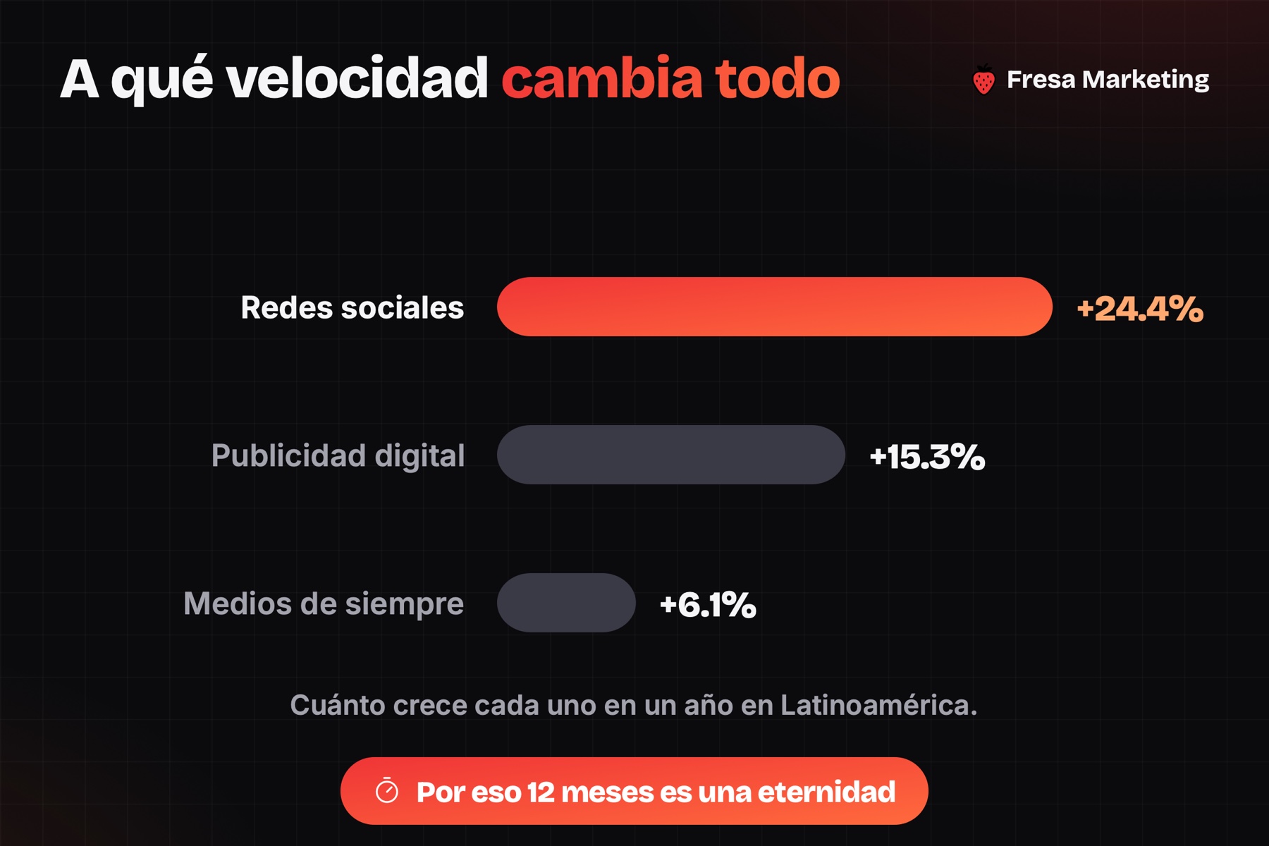 Agencia de publicidad digital sin contrato largo plazo: las redes crecen 24.4% al año