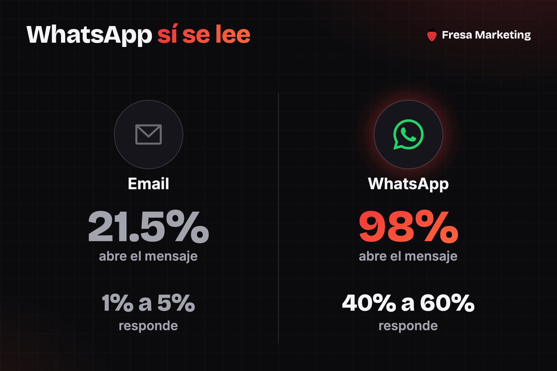 Por qué un agente de whatsapp con inteligencia artificial: el 98% abre WhatsApp y el 21.5% el email