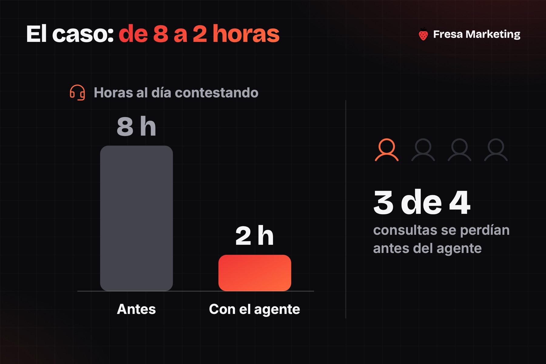 Caso de agente de whatsapp con inteligencia artificial: la recepcionista pasó de 8 a 2 horas al día