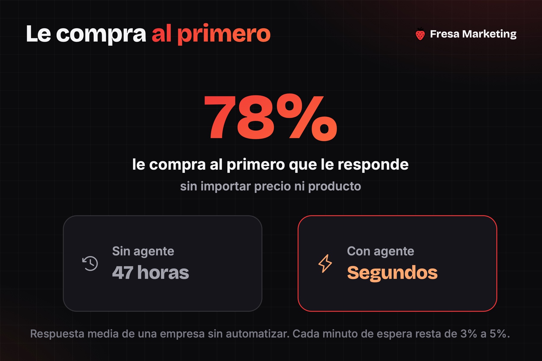 Agente de whatsapp con inteligencia artificial para empresas: el 78% le compra al primero que responde