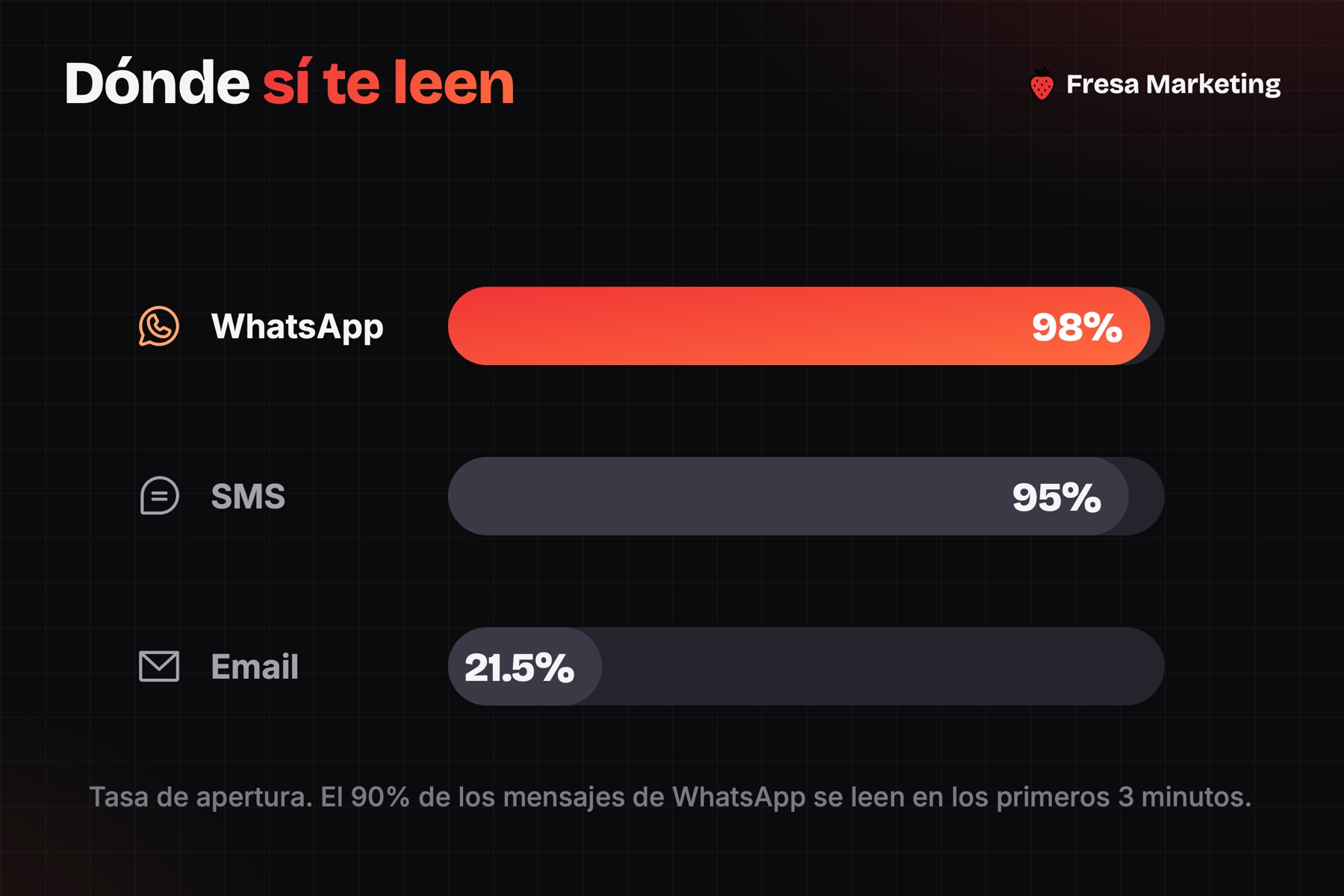 Agente de whatsapp con inteligencia artificial para empresas: WhatsApp abre el 98% contra 21.5% del email