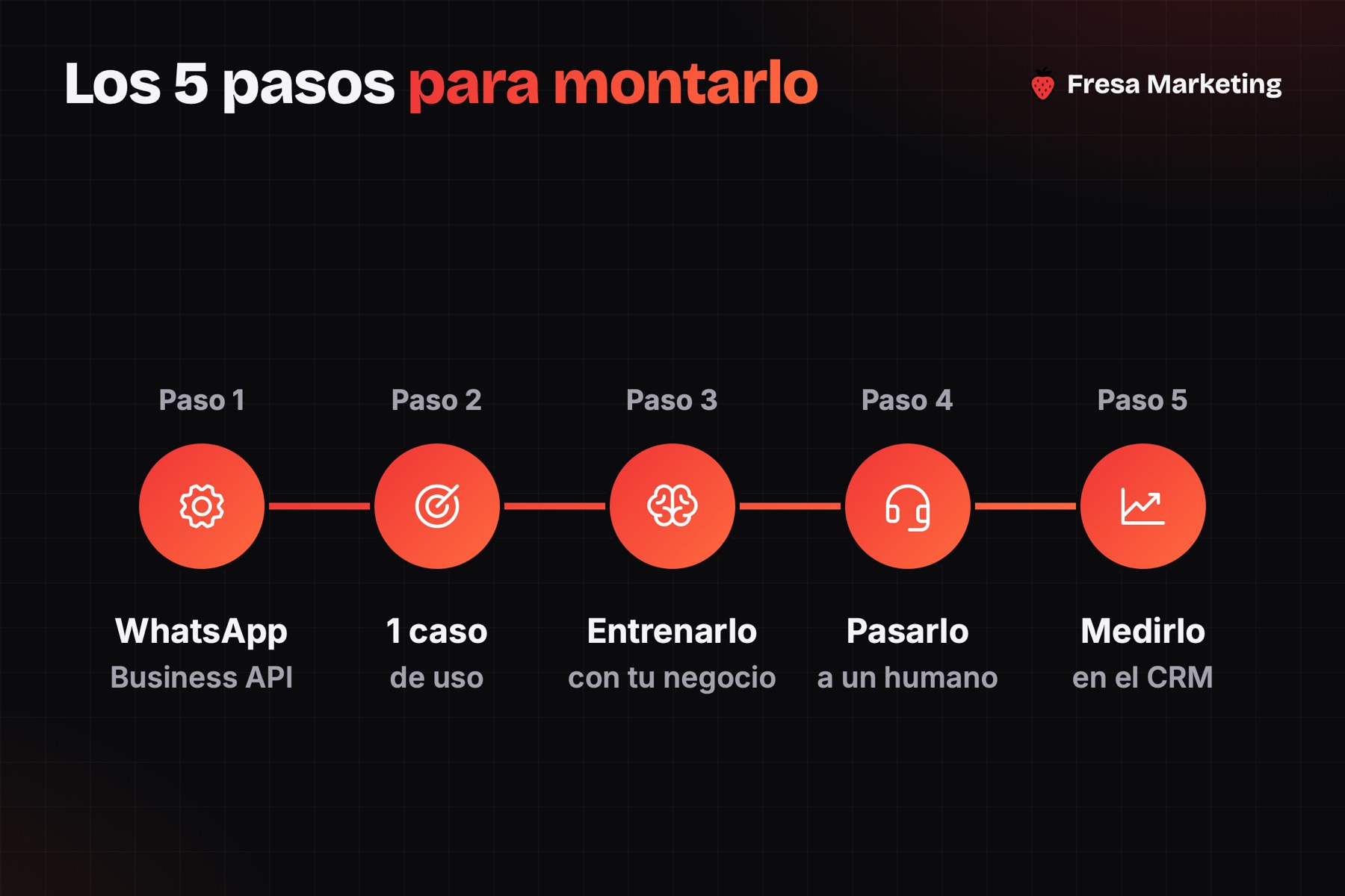 Los 5 pasos del agente de whatsapp con inteligencia artificial para empresas, de la API al CRM