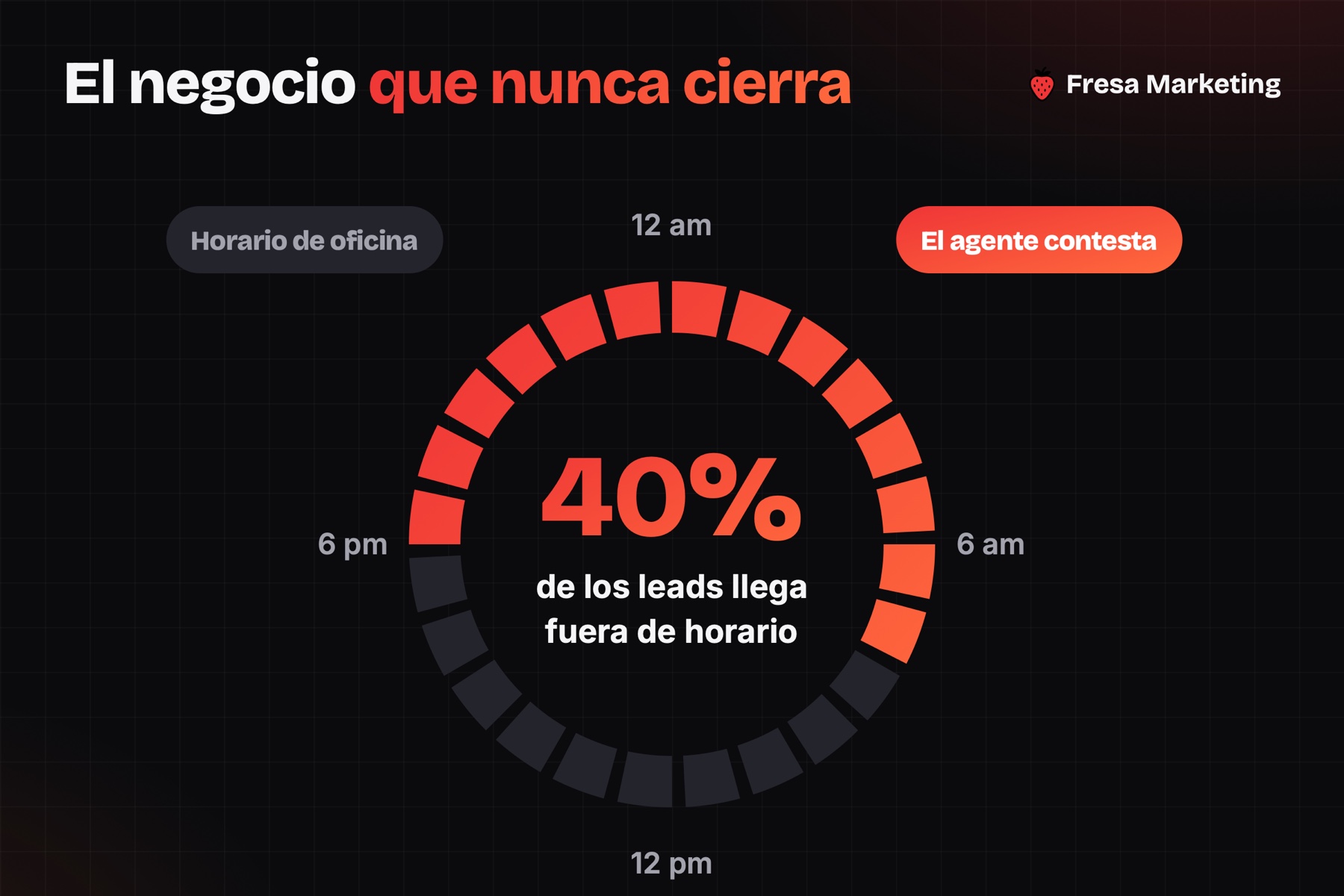 Agente de whatsapp con inteligencia artificial para empresas: el 40% de los leads llega fuera de horario