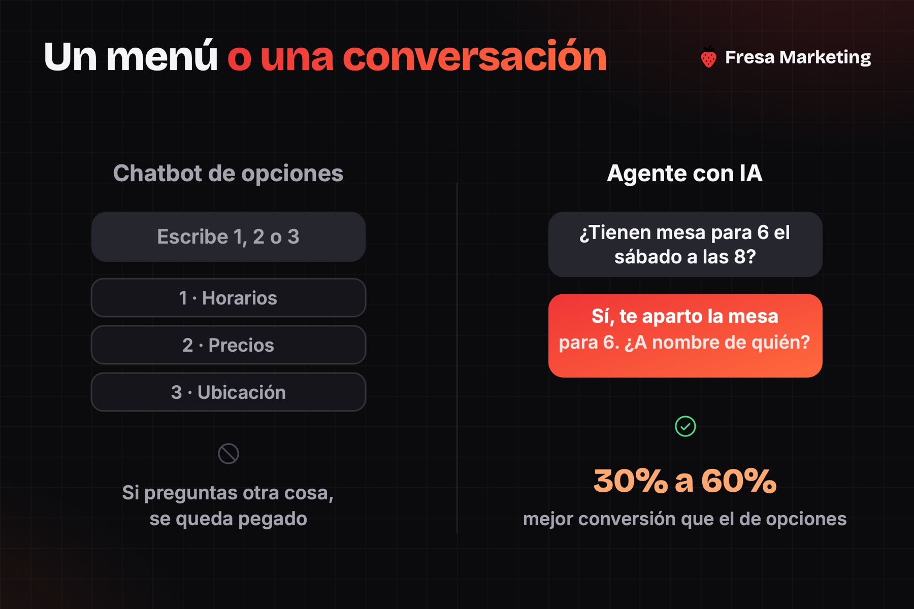 Agente de whatsapp con inteligencia artificial: convierte de 30% a 60% mejor que un chatbot