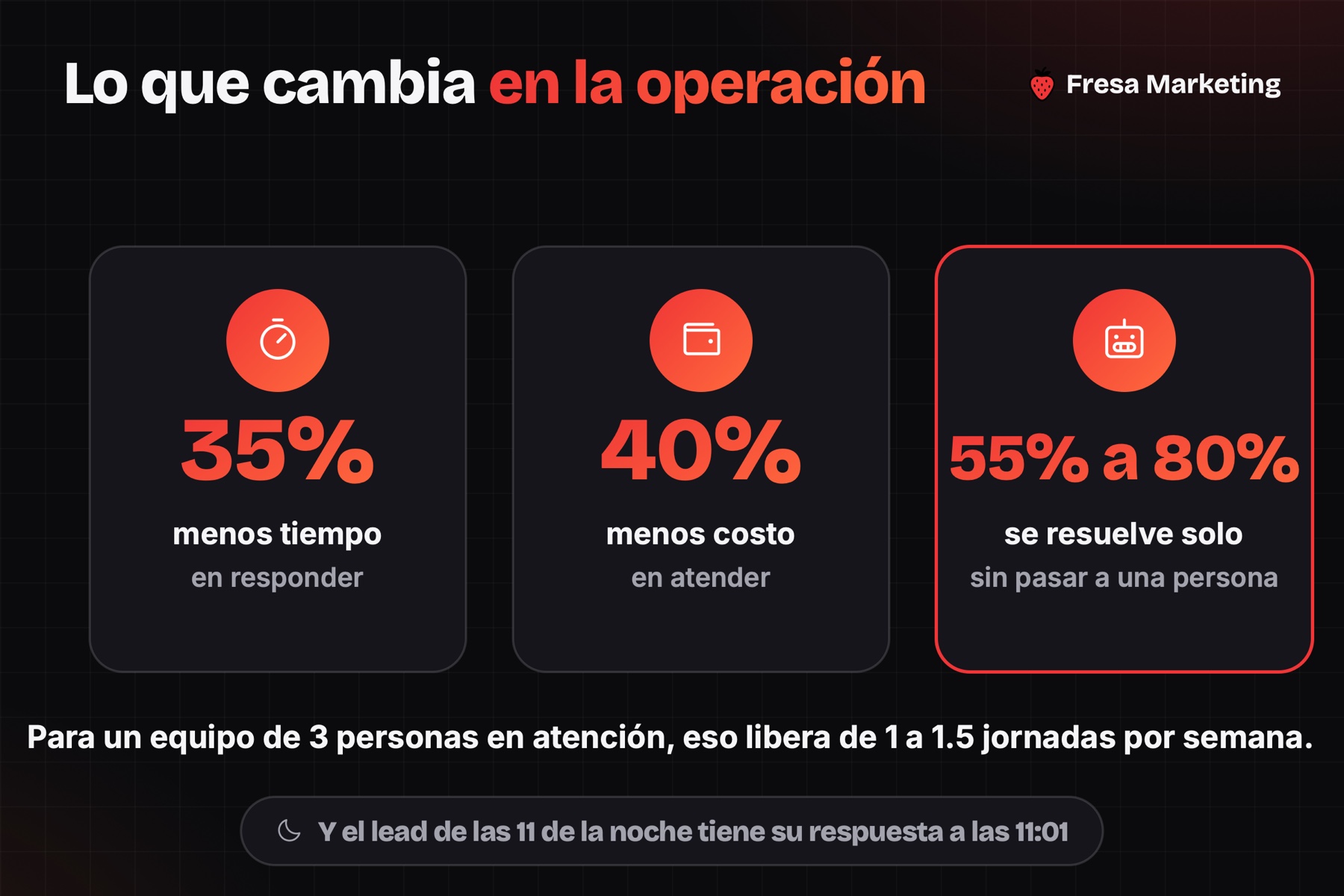 Agente de whatsapp con inteligencia artificial: 35% menos tiempo y 40% menos costo