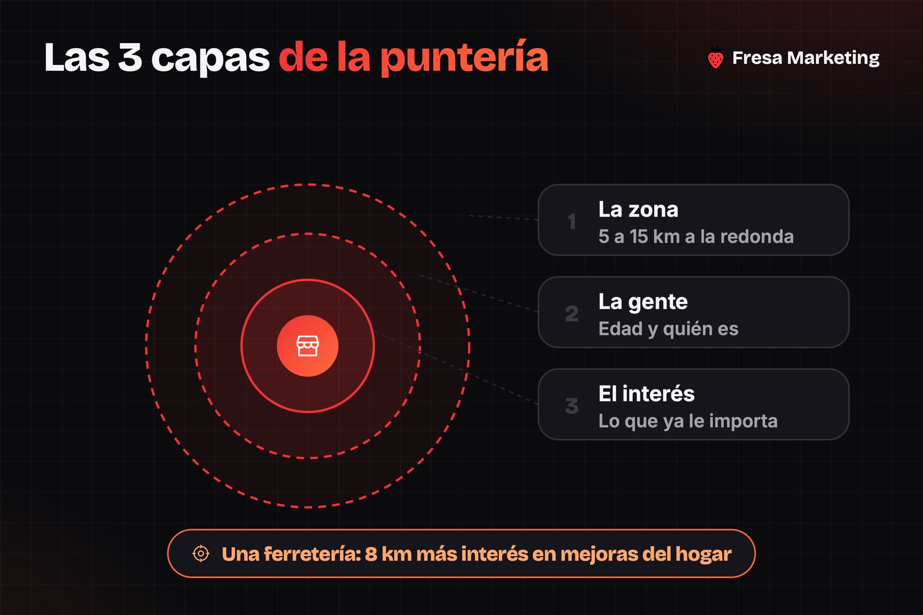 Anuncios facebook negocios locales: las 3 capas de segmentación, zona, gente e interés