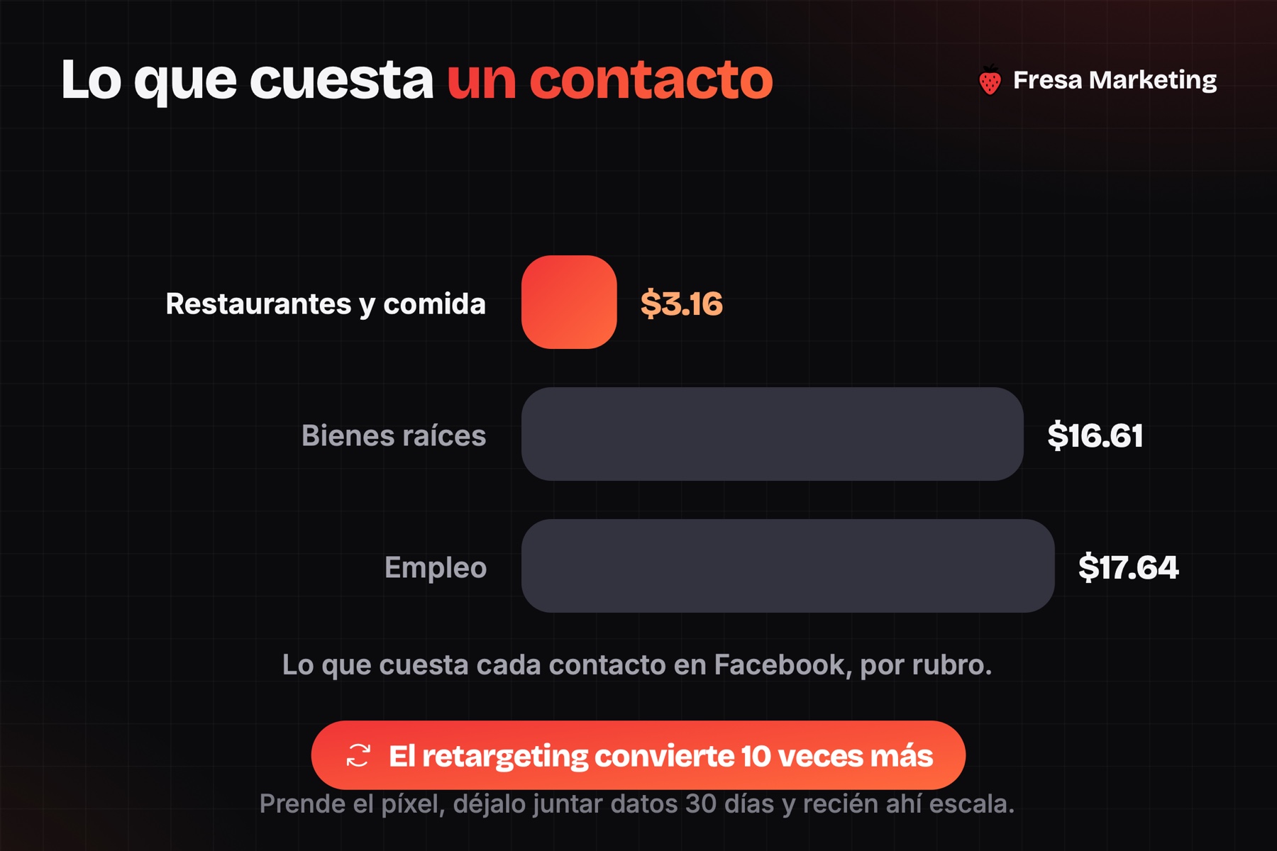 Anuncios facebook negocios locales: el contacto cuesta $3.16 en restaurantes y $17.64 en empleo