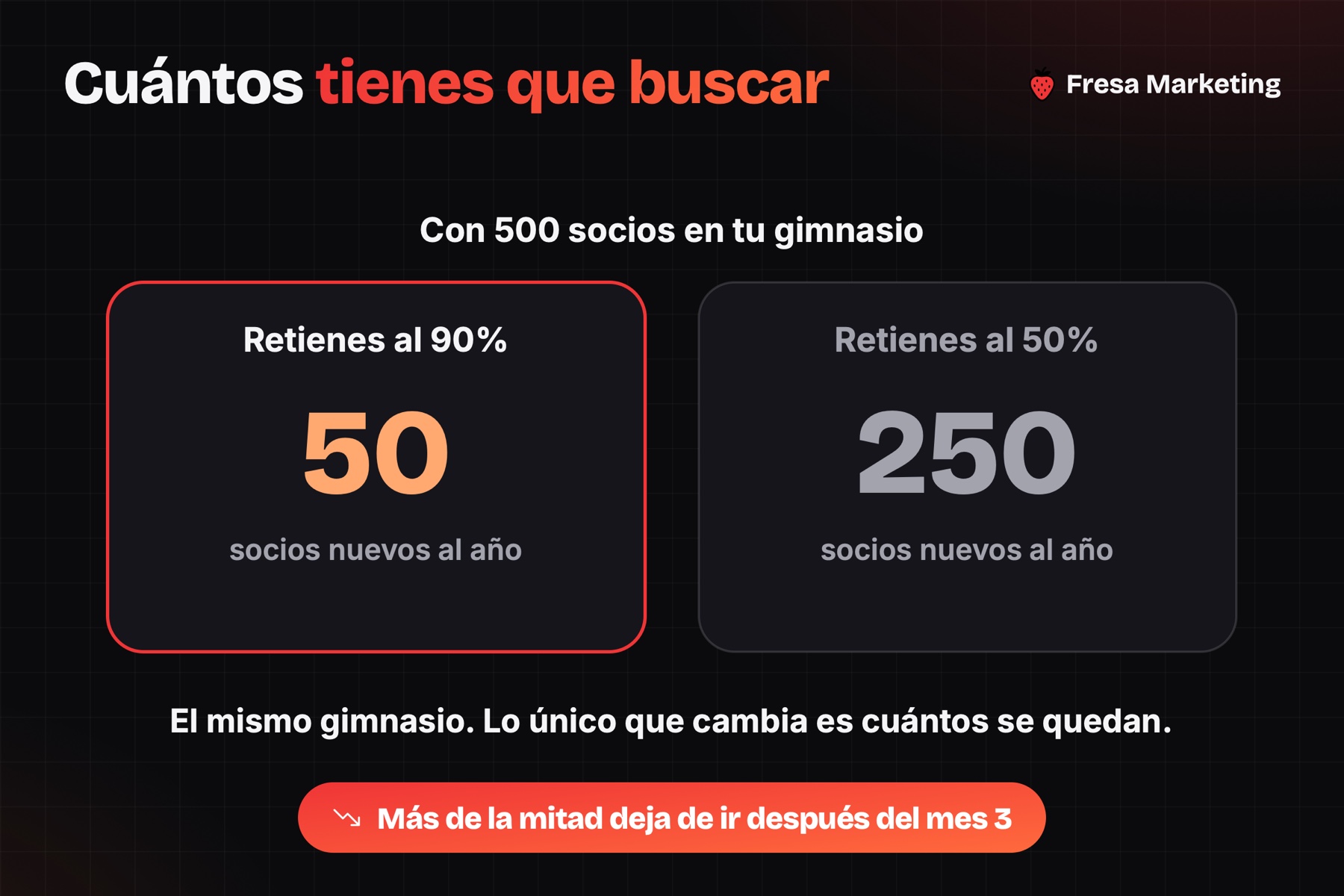 Automatización de mensajes para gimnasios: con 90% de retención solo buscas 50 socios al año