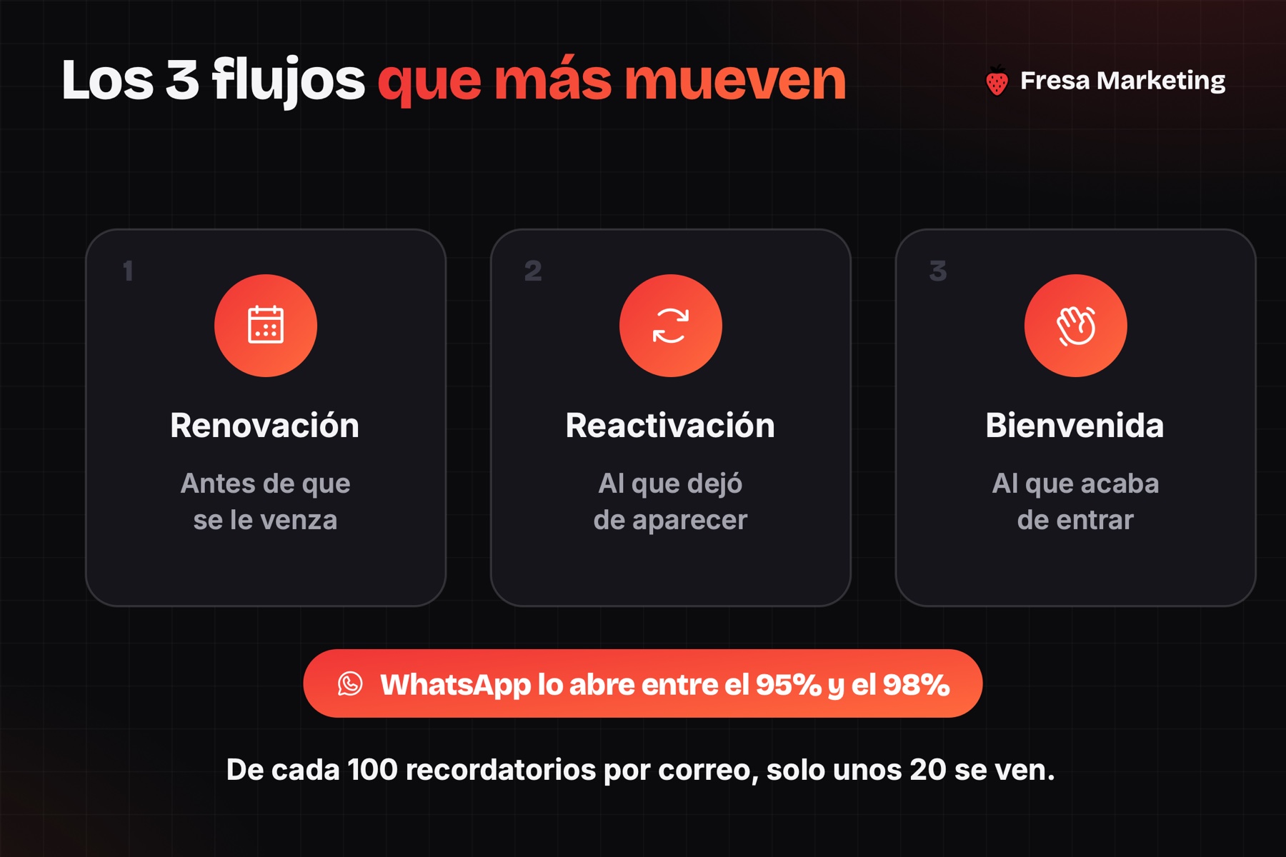 Los 3 flujos de automatización de mensajes para gimnasios: renovación, reactivación y bienvenida