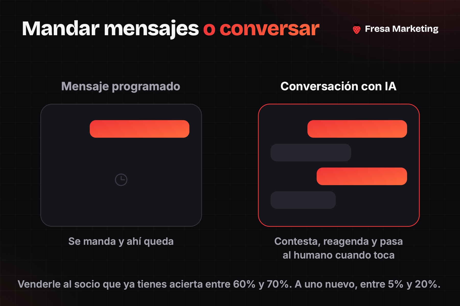 Automatización de mensajes para gimnasios: el mensaje programado no conversa y la IA sí