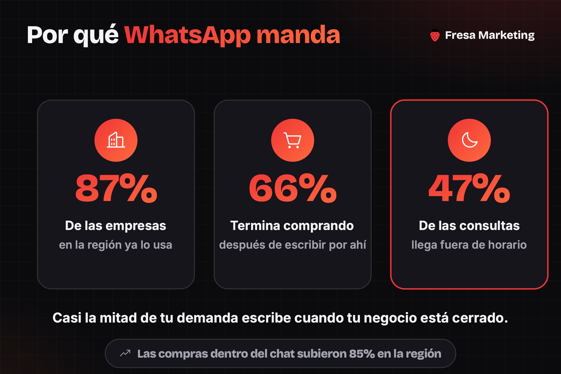 Automatización de whatsapp para negocios: el 47% de las consultas llega fuera de horario