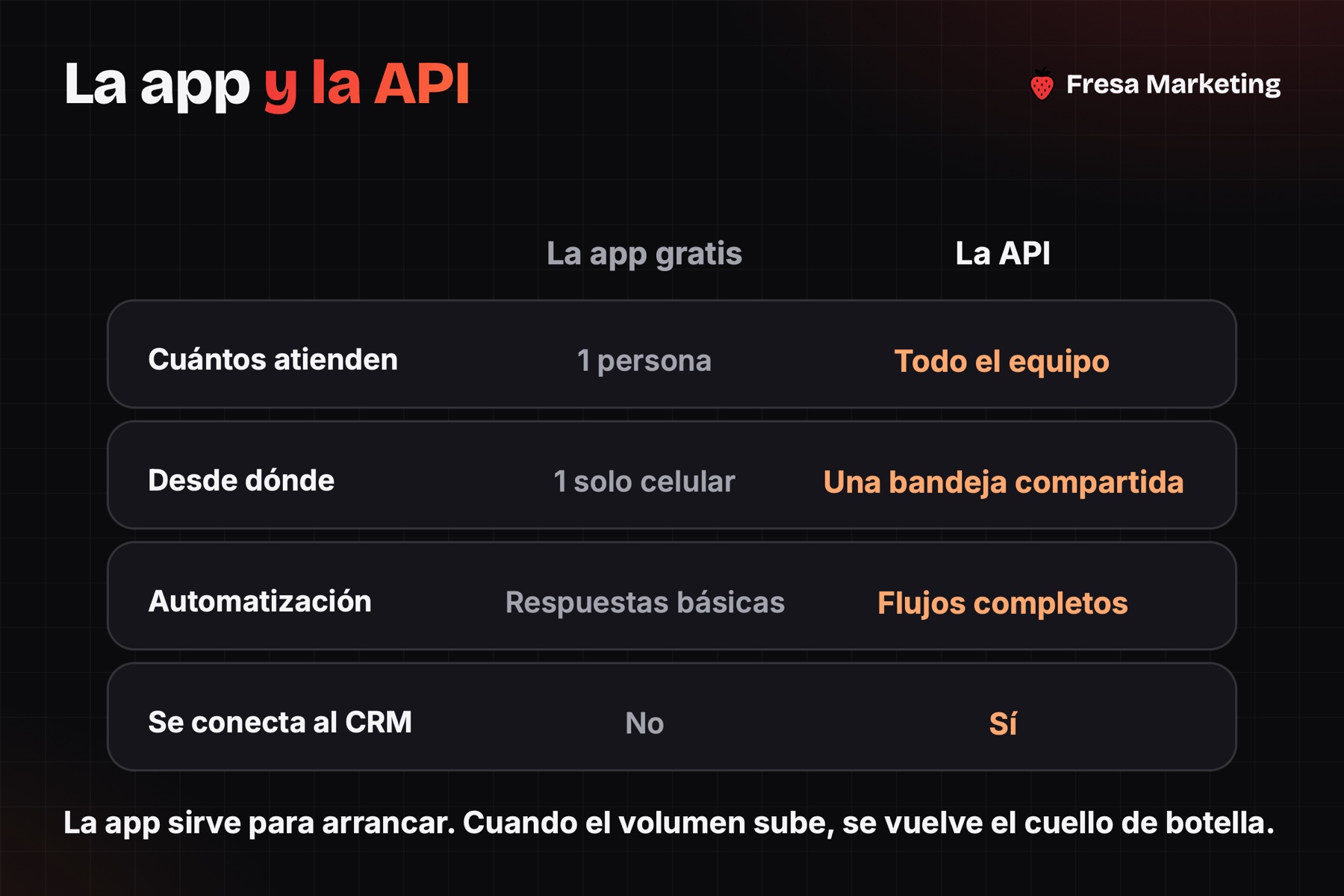 Automatización de whatsapp para negocios: la app atiende 1 persona y la API todo el equipo