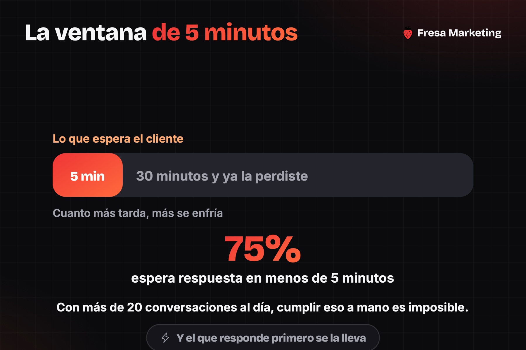 Automatización de whatsapp para negocios: el 75% espera respuesta en menos de 5 minutos