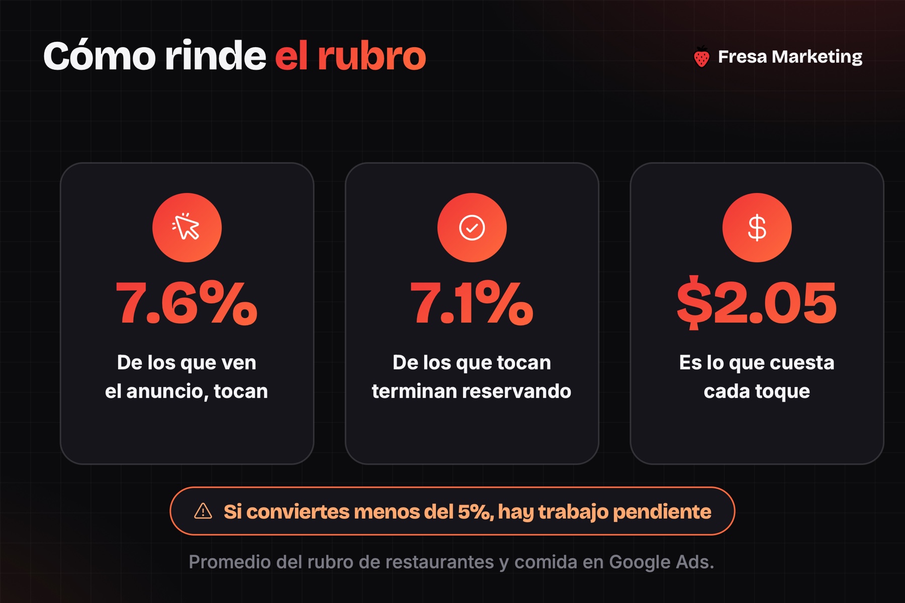 Campañas de google ads para restaurantes: 7.6% toca el anuncio, 7.1% reserva y el clic sale $2.05