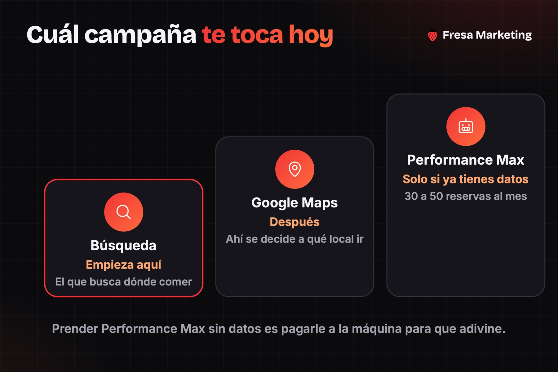 Campañas de google ads para restaurantes: primero búsqueda, después Maps y al final performance max