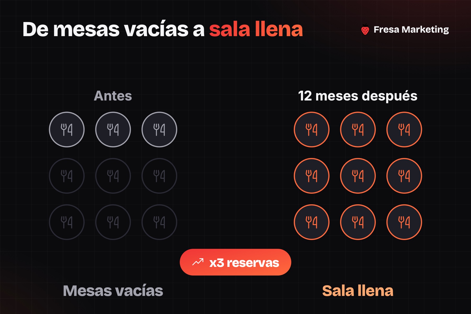 Caso de éxito marketing digital restaurante panamá: de mesas vacías a sala llena con reservas x3