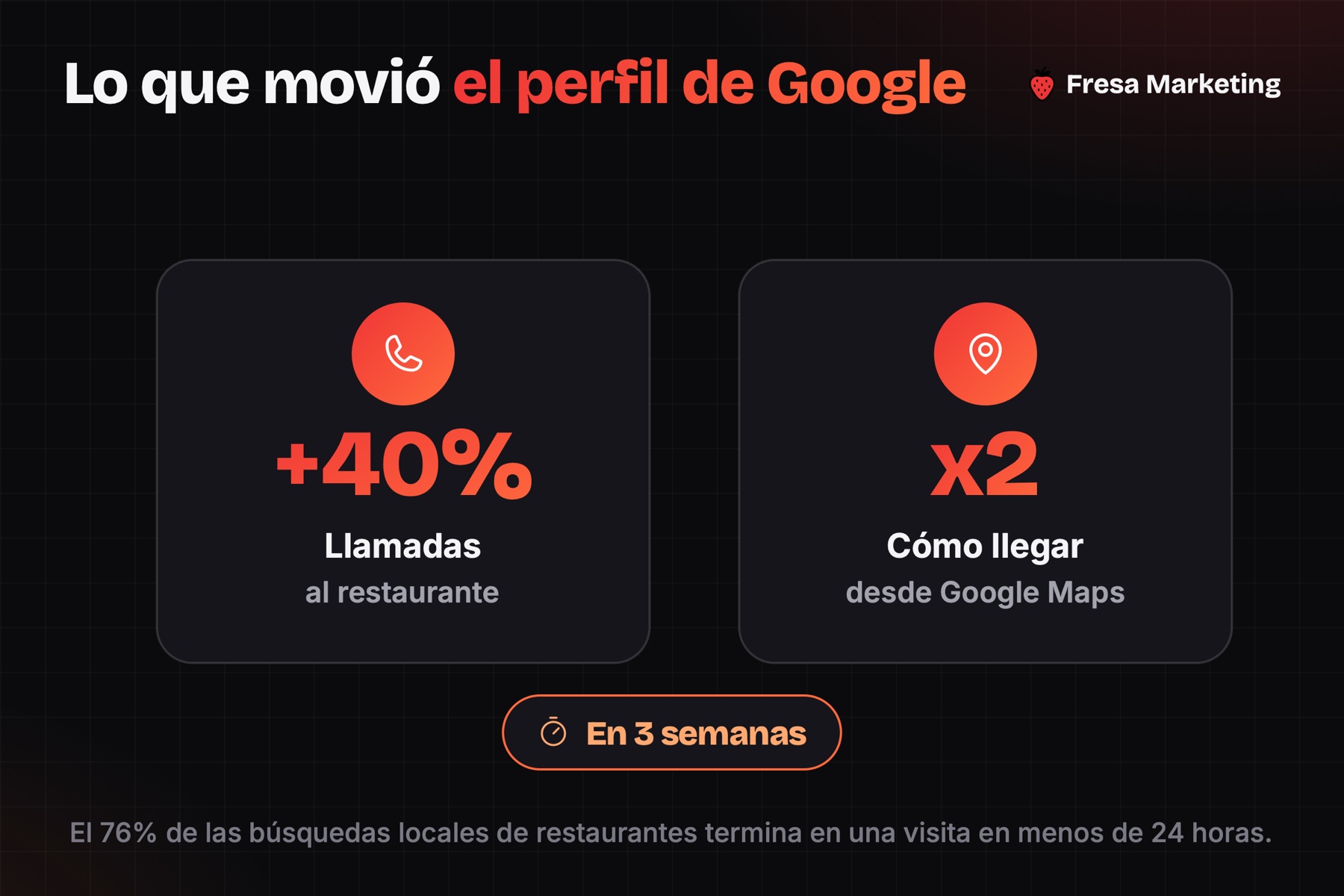 Perfil de Google en el caso de éxito marketing digital restaurante panamá: 40% más llamadas en 3 semanas