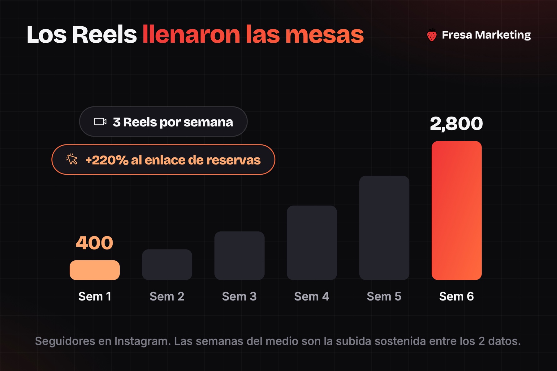 Reels en el caso de éxito marketing digital restaurante panamá: de 400 a 2,800 seguidores en 6 semanas