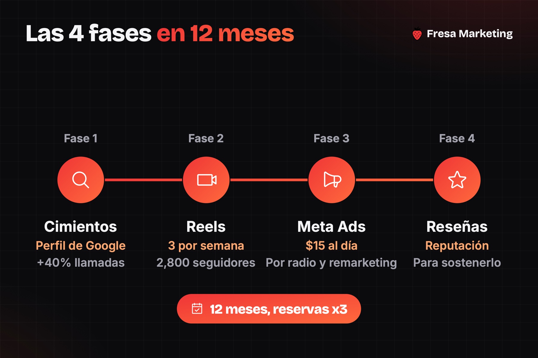 Las 4 fases del caso de éxito marketing digital restaurante panamá: Google, Reels, Meta Ads y reseñas
