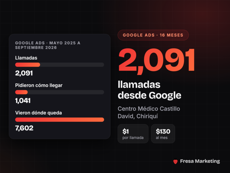 Portada del caso: 2,091 llamadas desde Google para el Centro Médico Castillo en David, Chiriquí