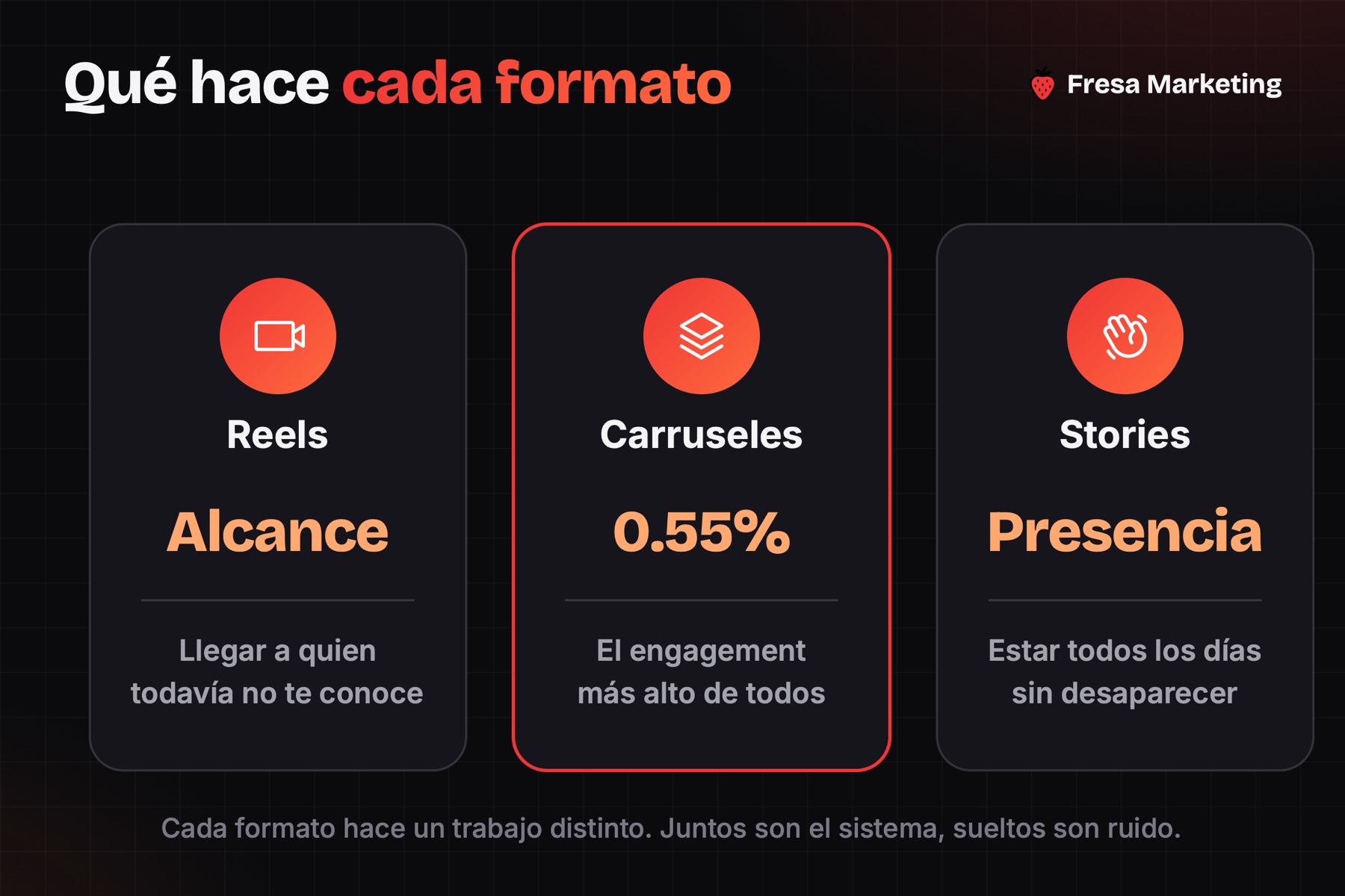 Formatos para cómo conseguir clientes en instagram: Reels, carruseles al 0.55% y stories