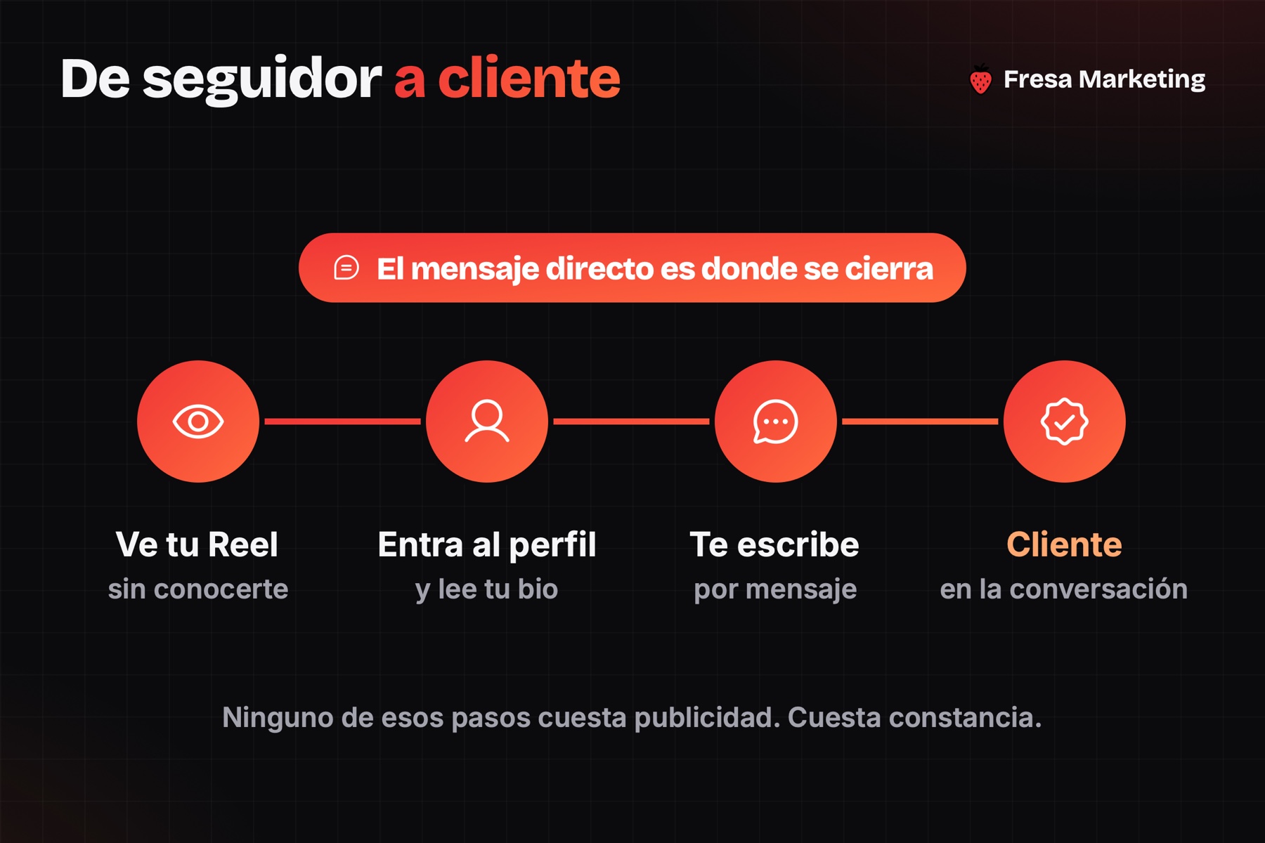 Cómo conseguir clientes en instagram: del Reel al perfil, al mensaje directo y al cliente