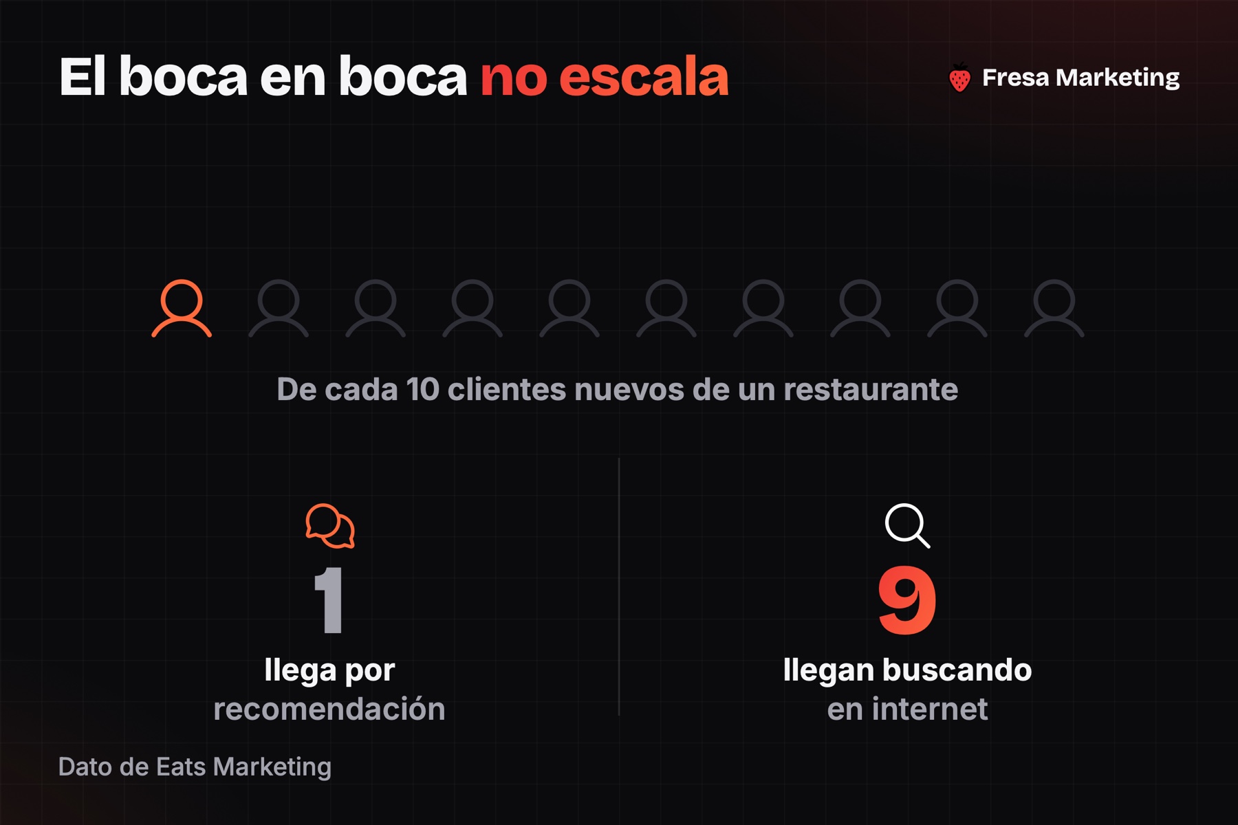 En cómo conseguir más clientes para un restaurante en panamá, el boca en boca solo trae 1 de cada 10